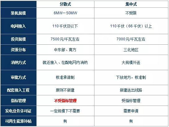 政策解讀｜分散式風(fēng)電紅利落地：試水核準(zhǔn)承諾制、優(yōu)先獲得補(bǔ)貼