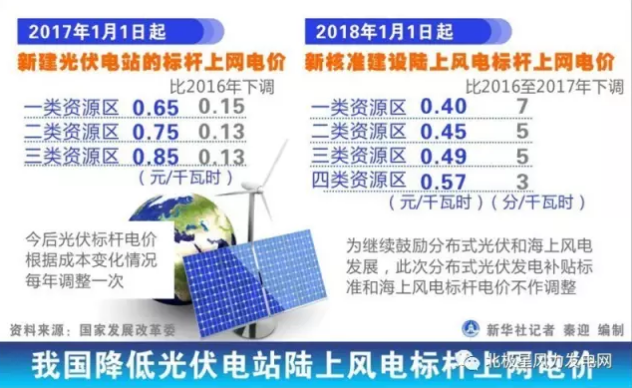 發(fā)改委大幅下調陸上風電上網(wǎng)電價 2017年將迎來大“搶裝潮”