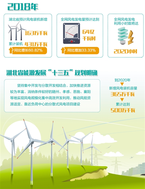 湖北：“追風逐電”培育新動能 —2020年新投產(chǎn)300萬千瓦風電，再生能源產(chǎn)業(yè)高速發(fā)