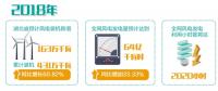 湖北：“追風(fēng)逐電”培育新動(dòng)能 —2020年新投產(chǎn)300萬(wàn)千瓦風(fēng)電，再生能源產(chǎn)業(yè)高速發(fā)