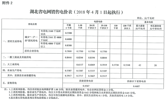 特急！國(guó)家發(fā)改委發(fā)布《關(guān)于降低一般工商業(yè)電價(jià)有關(guān)事項(xiàng)的通知》：進(jìn)一步規(guī)范和降低電網(wǎng)環(huán)節(jié)收費(fèi)