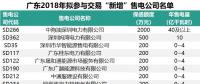 七億！廣東有三分之一的售電公司遞交保函