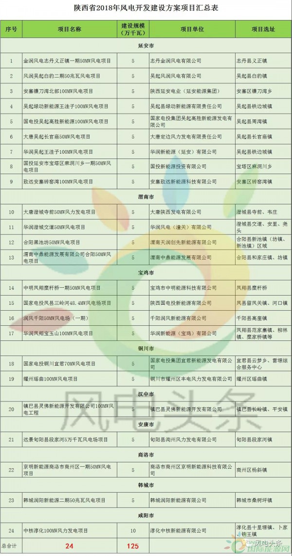 24個(gè)項(xiàng)目、1.25GW！陜西省公布2018年風(fēng)電開發(fā)建設(shè)方案?。ǜ巾?xiàng)目清單）