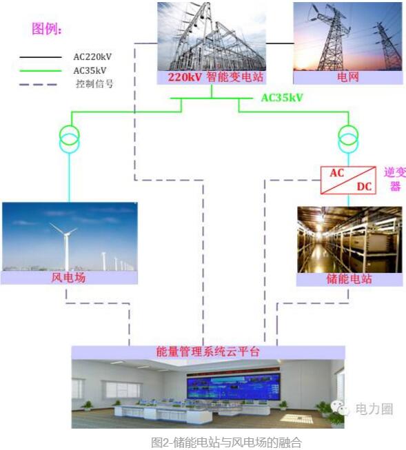 風電過剩：試試用需求側(cè)響應來消納
