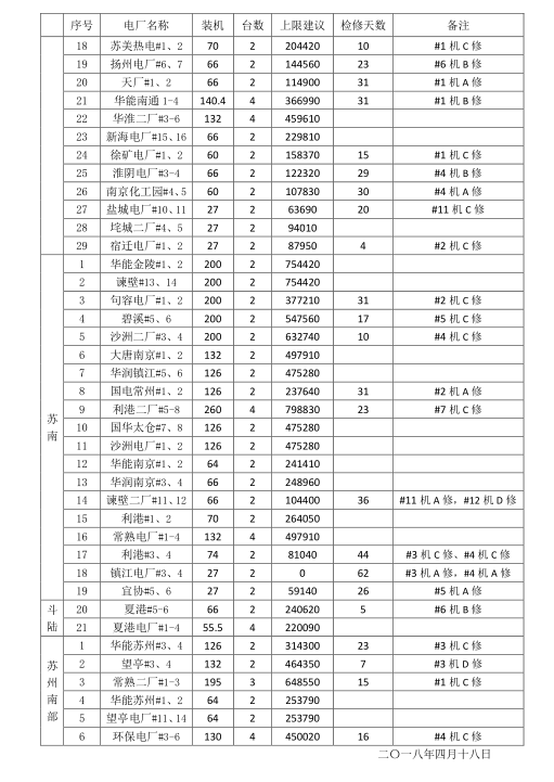 2018年5月江蘇省電力集中競(jìng)價(jià)交易23日開始申報(bào)