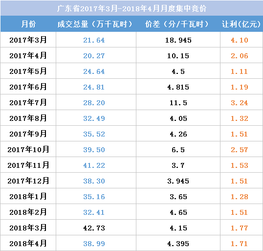 江蘇今年月競讓利1.5億 不足廣東1/4！