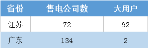 江蘇今年月競讓利1.5億 不足廣東1/4！