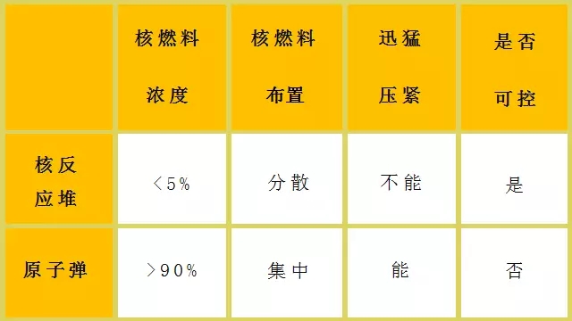 核電站會(huì)像原子彈一樣爆炸？吃碘鹽能防輻射？誤會(huì)大了！