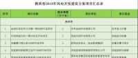 24個項目、1.25GW！陜西省公布2018年風(fēng)電開發(fā)建設(shè)方案！（附項目清單）