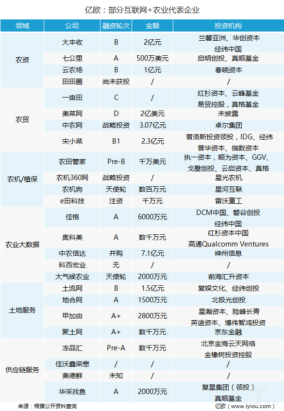 中央1號(hào)文件后，萬(wàn)億互聯(lián)網(wǎng)+農(nóng)業(yè)市場(chǎng)正迎來(lái)爆發(fā)？