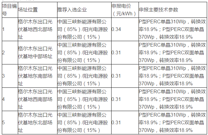 青海格爾木、德令哈光伏領(lǐng)跑者基地評優(yōu)結(jié)果出爐
