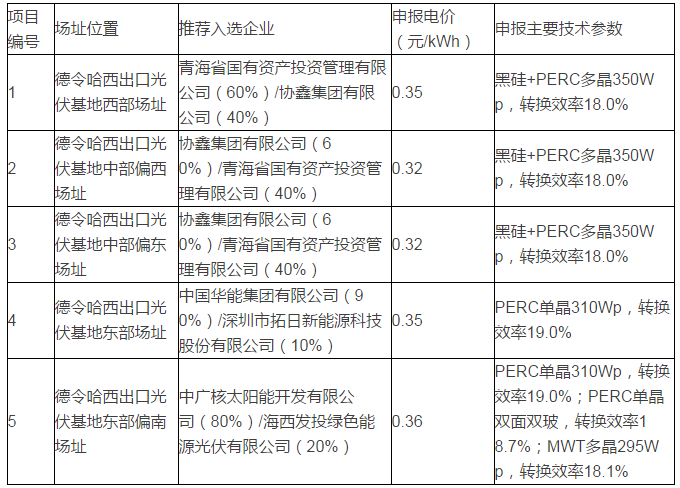 青海格爾木、德令哈光伏領(lǐng)跑者基地評優(yōu)結(jié)果出爐