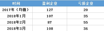 虧轉(zhuǎn)盈？廣東3月售電公司盈利0.25億！