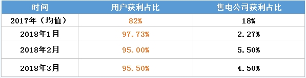 虧轉(zhuǎn)盈？廣東3月售電公司盈利0.25億！