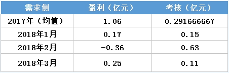 虧轉(zhuǎn)盈？廣東3月售電公司盈利0.25億！