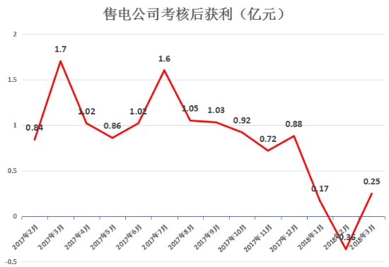 虧轉(zhuǎn)盈？廣東3月售電公司盈利0.25億！