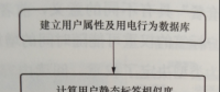 基于用戶(hù)畫(huà)像的相似用戶(hù)識(shí)別方法