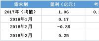 虧轉(zhuǎn)盈？廣東3月售電公司盈利0.25億！