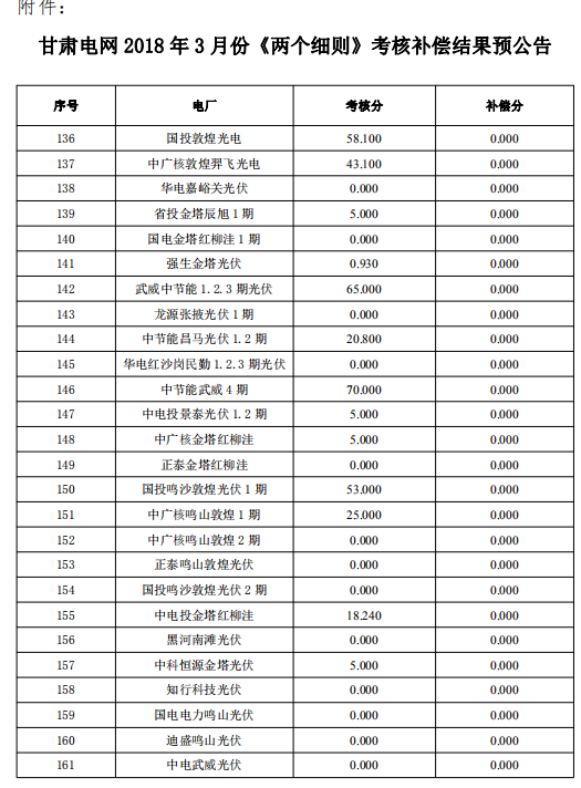3月份甘肅電網(wǎng)“兩個細則”考核補償結果預公告