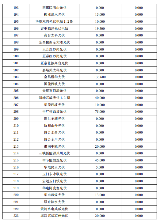 3月份甘肅電網(wǎng)“兩個細則”考核補償結果預公告