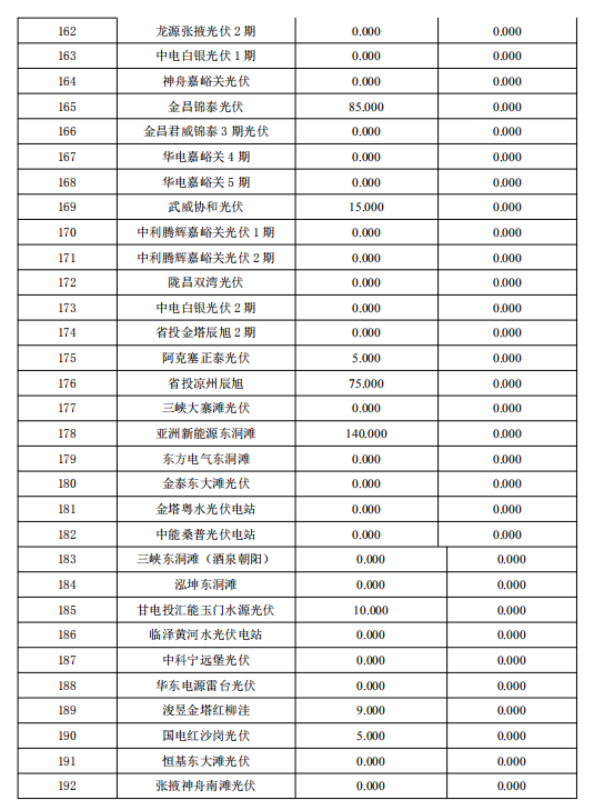 3月份甘肅電網(wǎng)“兩個細則”考核補償結果預公告