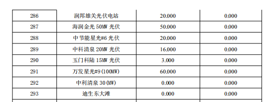 3月份甘肅電網(wǎng)“兩個細則”考核補償結果預公告