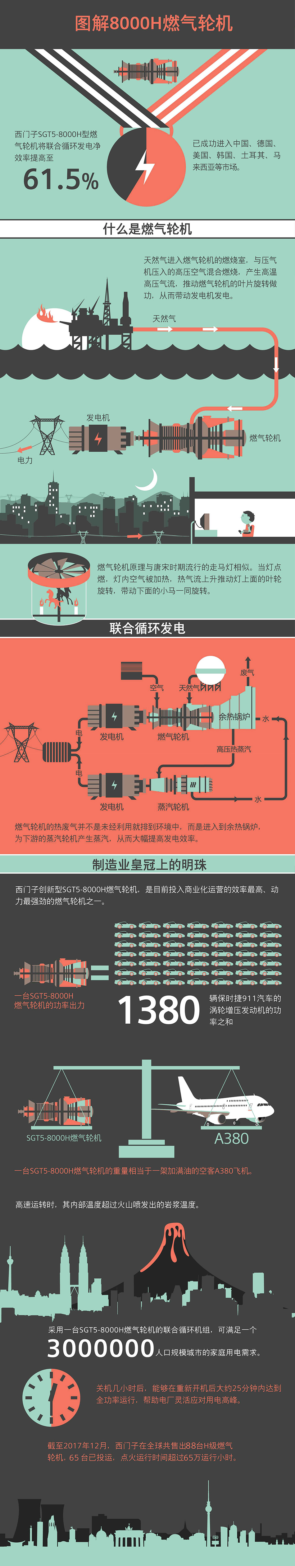 西門子獲中國內(nèi)地首個H級燃機訂單，聯(lián)合發(fā)電凈效率超62%