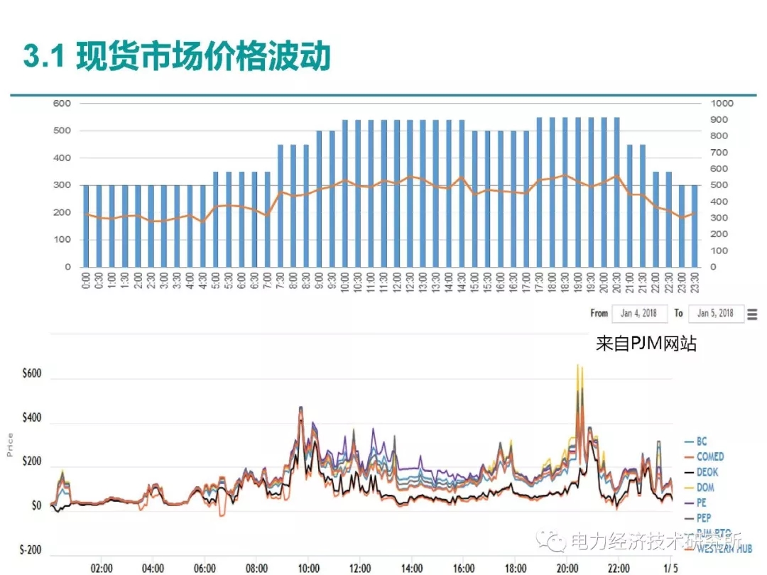 解讀丨如何管理電力現(xiàn)貨市場的價格波動風險