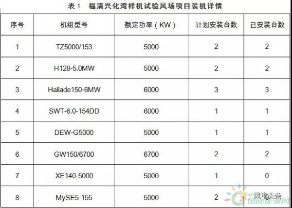 月可利用率99.26%，月均利用小時(shí)數(shù)417h——海上風(fēng)電，自主品牌大有可為