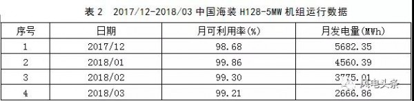 月可利用率99.26%，月均利用小時(shí)數(shù)417h——海上風(fēng)電，自主品牌大有可為