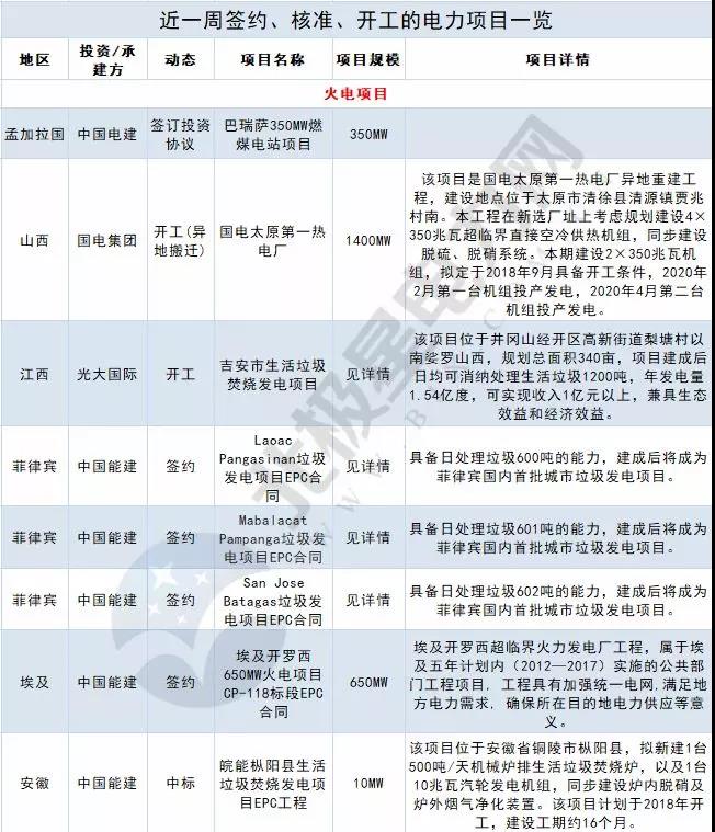 周見(jiàn)｜涉2428MW火電項(xiàng)目、860MW風(fēng)電項(xiàng)目...22個(gè)電力項(xiàng)目詳情請(qǐng)猛戳！