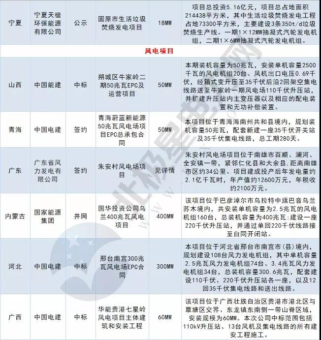 周見(jiàn)｜涉2428MW火電項(xiàng)目、860MW風(fēng)電項(xiàng)目...22個(gè)電力項(xiàng)目詳情請(qǐng)猛戳！