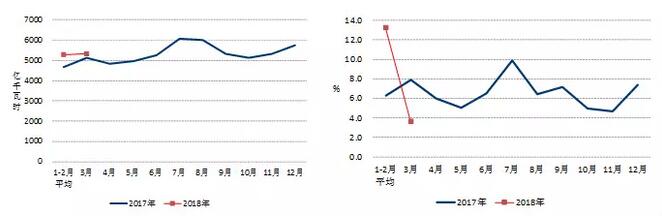 中電聯(lián)：2018年一季度并網(wǎng)風(fēng)電1.7億千瓦、風(fēng)電發(fā)電量978億千瓦時(shí)、風(fēng)電投資66億元（附數(shù)據(jù)）