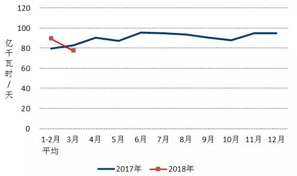 中電聯(lián)：2018年一季度并網(wǎng)風(fēng)電1.7億千瓦、風(fēng)電發(fā)電量978億千瓦時(shí)、風(fēng)電投資66億元（附數(shù)據(jù)）