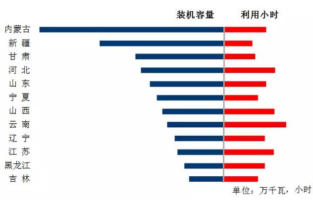 中電聯(lián)：2018年一季度并網(wǎng)風(fēng)電1.7億千瓦、風(fēng)電發(fā)電量978億千瓦時(shí)、風(fēng)電投資66億元（附數(shù)據(jù)）