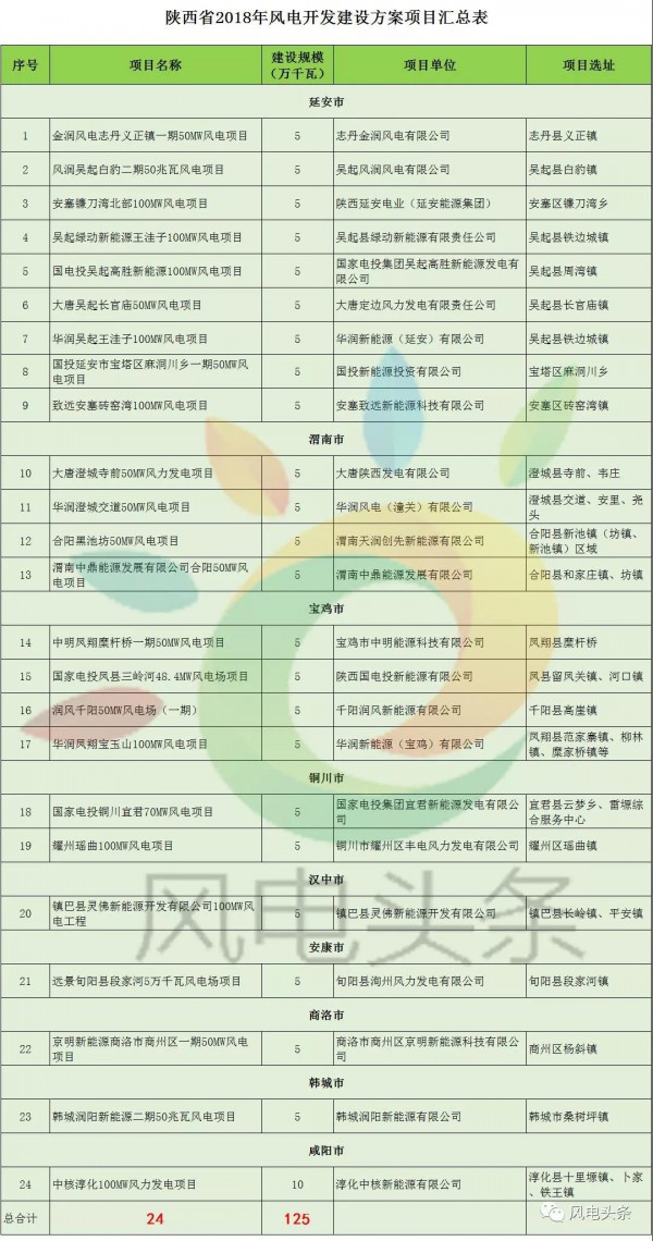 重磅！2018年分散式風(fēng)電項(xiàng)目建設(shè)方案匯總（附項(xiàng)目清單）