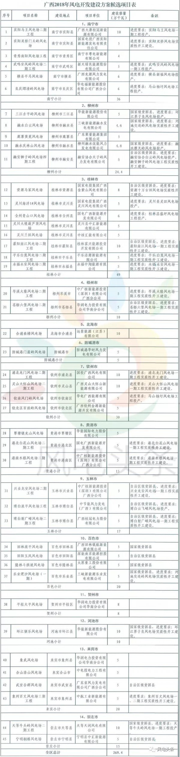 重磅！2018年分散式風電項目建設(shè)方案匯總（附項目清單）