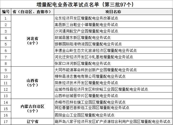 發(fā)改委、能源局公布第三批97個(gè)增量配電業(yè)務(wù)改革試點(diǎn)名單