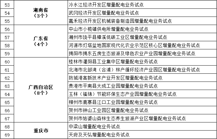 發(fā)改委、能源局公布第三批97個(gè)增量配電業(yè)務(wù)改革試點(diǎn)名單