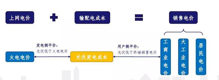 發(fā)電側平價上網(wǎng)的成本問題測算