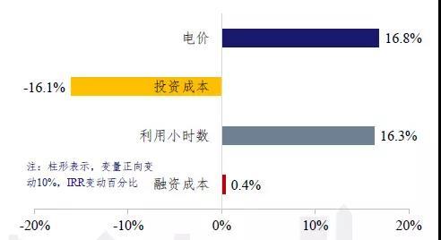 發(fā)電側平價上網(wǎng)的成本問題測算