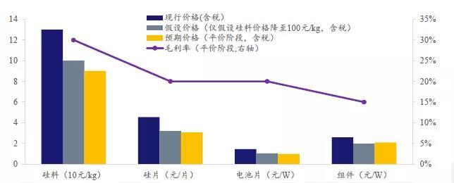 發(fā)電側平價上網(wǎng)的成本問題測算