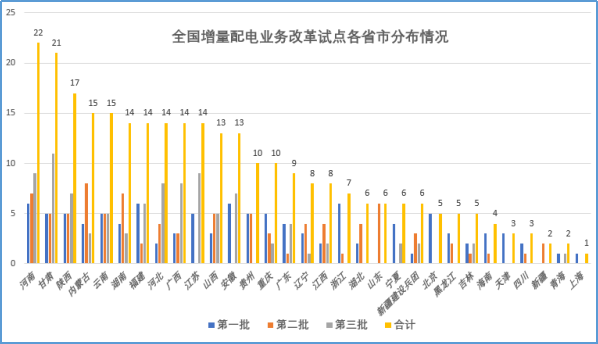 大云網(wǎng)售電觀察：增量配電網(wǎng)改革試點(diǎn)已點(diǎn)兵點(diǎn)將、將遍地開花！