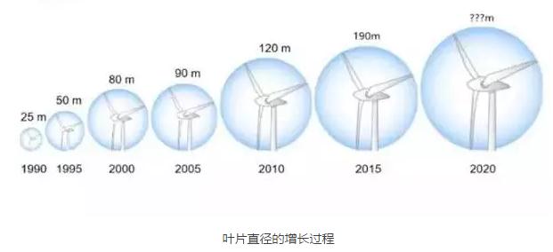 風(fēng)電葉片直徑有多長(zhǎng)？