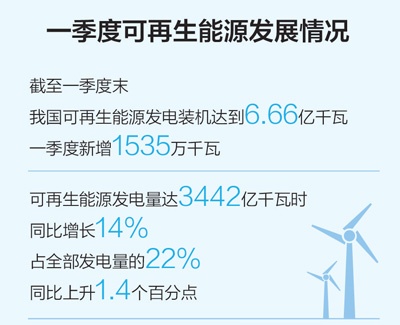 一季度可再生能源裝機規(guī)模繼續(xù)擴大，能源結(jié)構(gòu)低碳轉(zhuǎn)型持續(xù)進(jìn)行