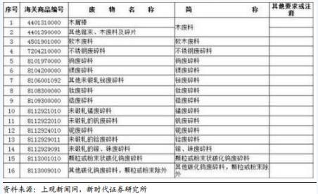 禁止洋垃圾入境進(jìn)程加快 哪些企業(yè)將受益？