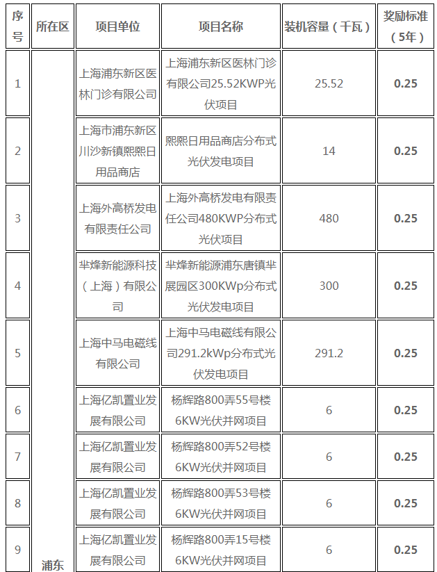 分布式光伏0.25元/度 個人項目0.4元/度 連補(bǔ)五年！ 上海公布2017年第三批可再生能源和新能源發(fā)展專項資金獎勵目錄