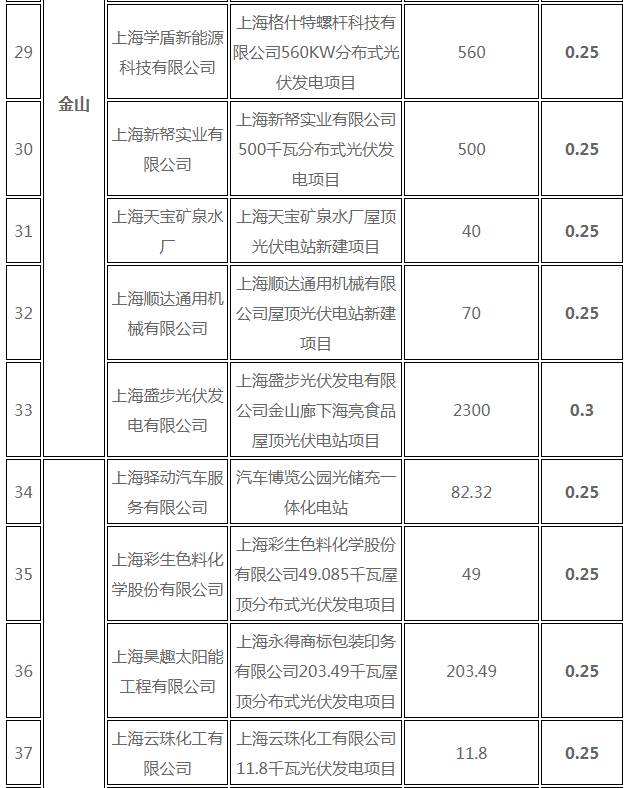 分布式光伏0.25元/度 個人項目0.4元/度 連補(bǔ)五年！ 上海公布2017年第三批可再生能源和新能源發(fā)展專項資金獎勵目錄