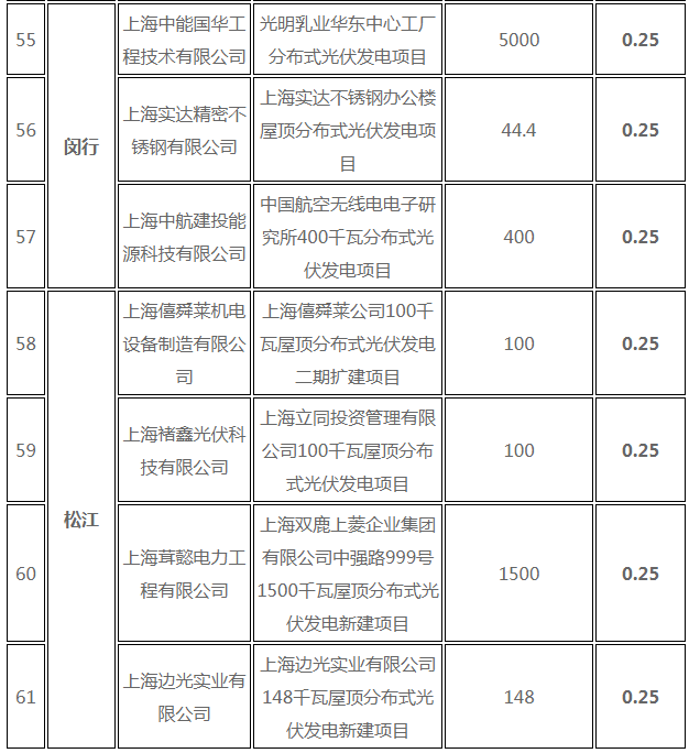 分布式光伏0.25元/度 個人項目0.4元/度 連補(bǔ)五年！ 上海公布2017年第三批可再生能源和新能源發(fā)展專項資金獎勵目錄