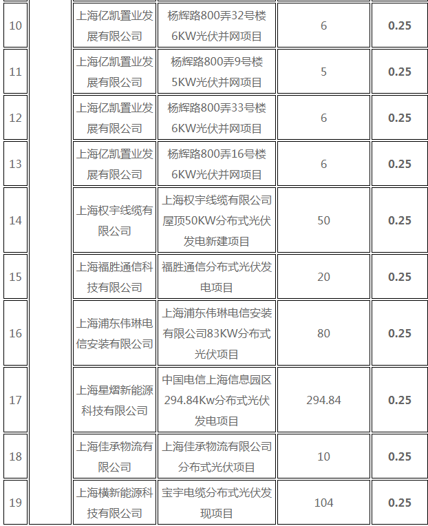 分布式光伏0.25元/度 個人項目0.4元/度 連補(bǔ)五年！ 上海公布2017年第三批可再生能源和新能源發(fā)展專項資金獎勵目錄
